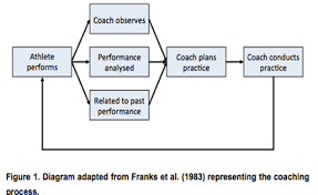 proces coaching