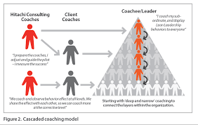 coaching lean