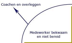 coaching stijlen