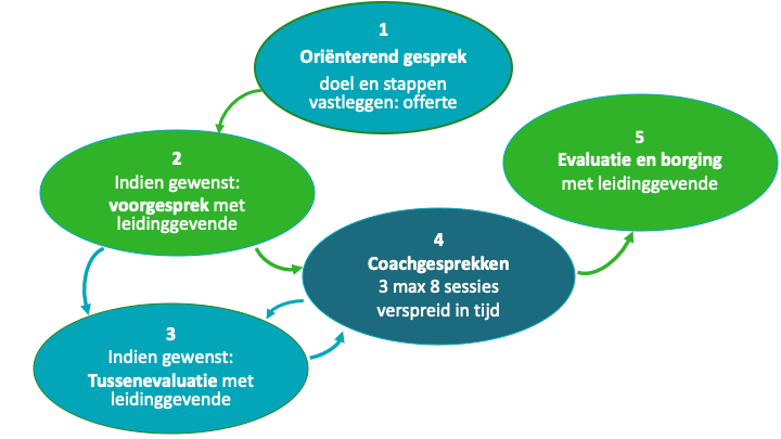 coach ontwikkeling